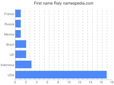 Given name Raly