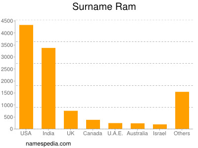 Surname Ram