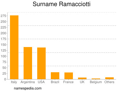 Surname Ramacciotti