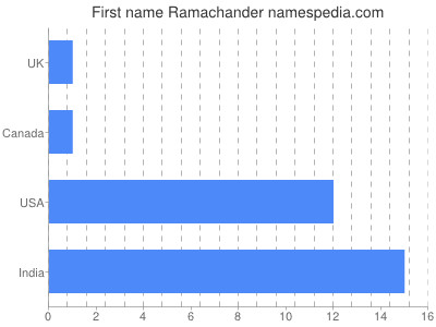 Given name Ramachander
