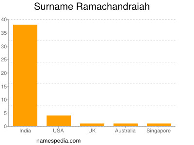 nom Ramachandraiah