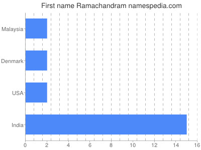 prenom Ramachandram
