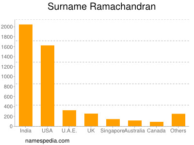nom Ramachandran