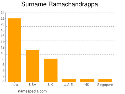 Surname Ramachandrappa