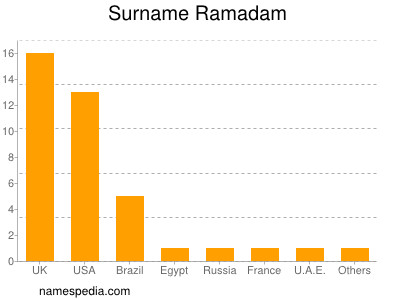 Surname Ramadam