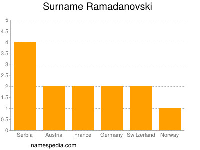 nom Ramadanovski