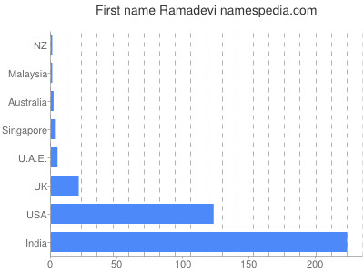 Given name Ramadevi
