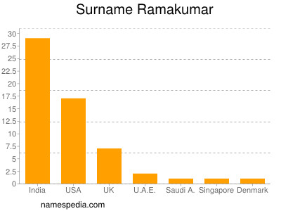 nom Ramakumar