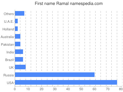 Given name Ramal