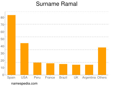 Surname Ramal