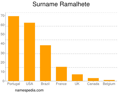 Surname Ramalhete