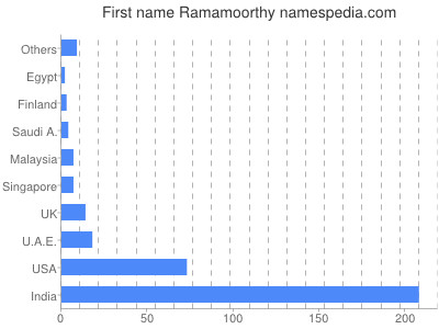 Given name Ramamoorthy