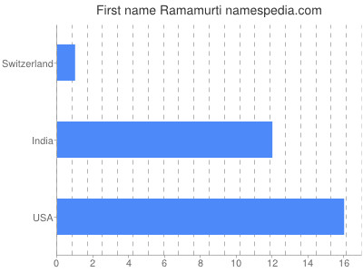 Given name Ramamurti