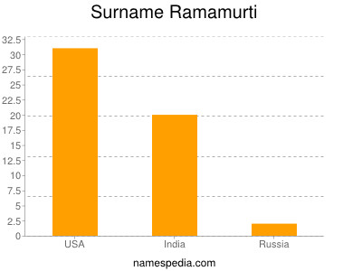 Surname Ramamurti