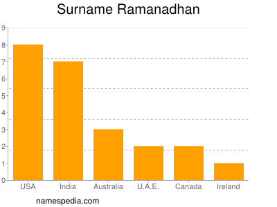 Surname Ramanadhan
