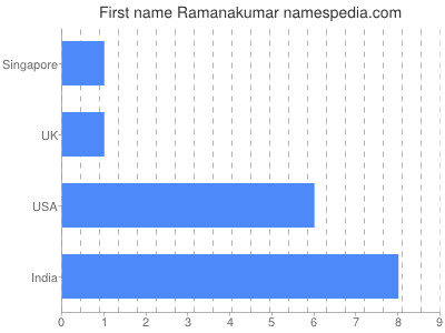 Given name Ramanakumar