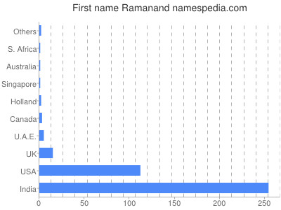 Given name Ramanand