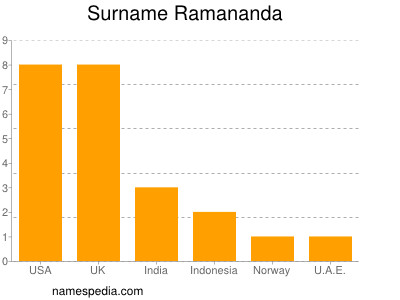 Surname Ramananda