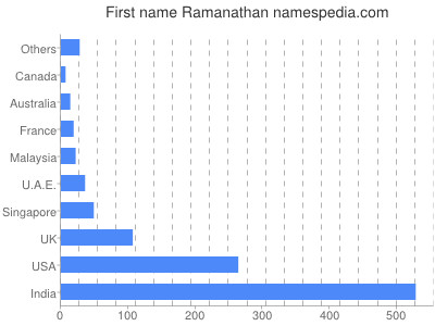 Vornamen Ramanathan