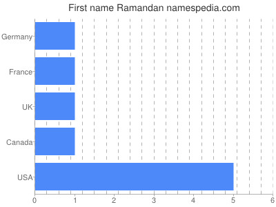 Given name Ramandan