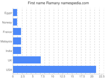 prenom Ramany