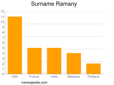 Surname Ramany