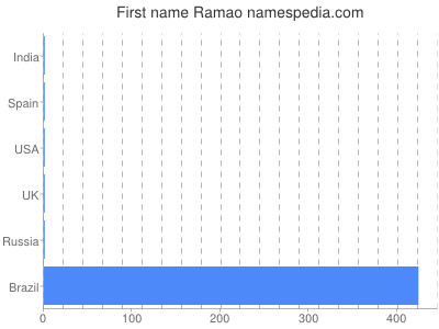Given name Ramao