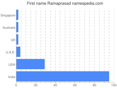 prenom Ramaprasad