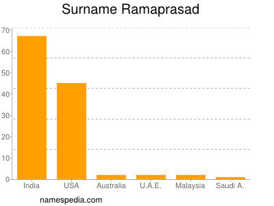 nom Ramaprasad