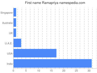 Given name Ramapriya
