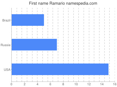 Given name Ramario