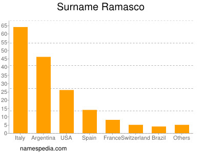 Surname Ramasco