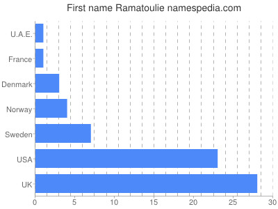 Vornamen Ramatoulie