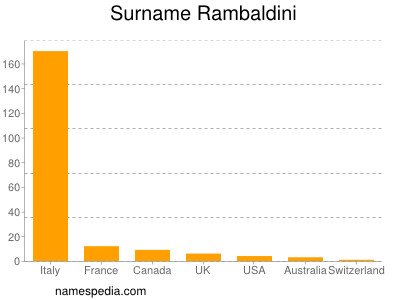 nom Rambaldini