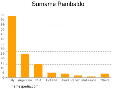 Surname Rambaldo