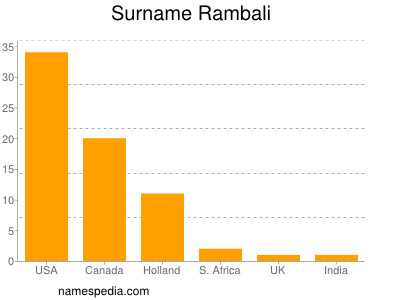 Surname Rambali