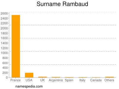 Familiennamen Rambaud