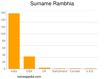 Surname Rambhia