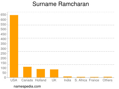 nom Ramcharan
