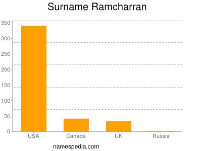 Surname Ramcharran