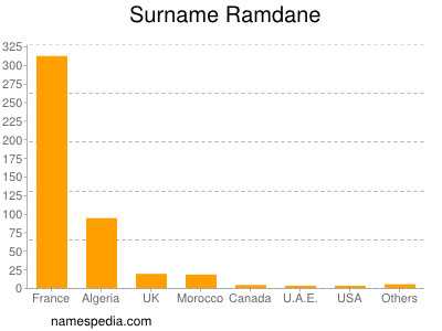 Surname Ramdane