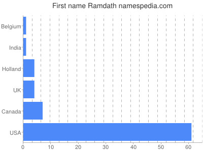 Given name Ramdath
