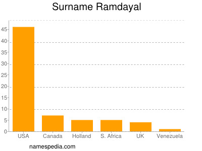 nom Ramdayal