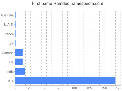 Given name Ramdeo