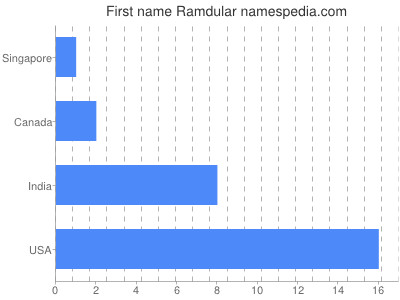 Given name Ramdular