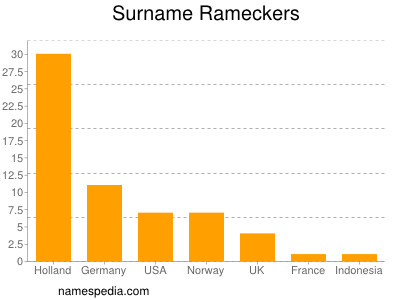 Surname Rameckers
