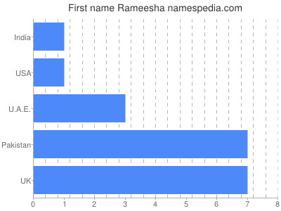Given name Rameesha