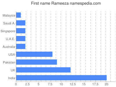 prenom Rameeza