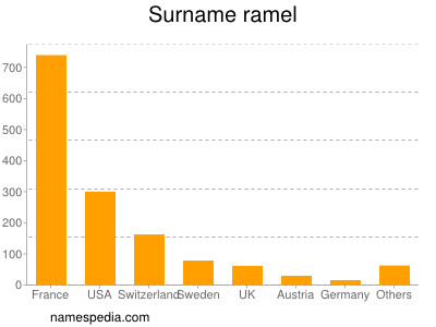Surname Ramel
