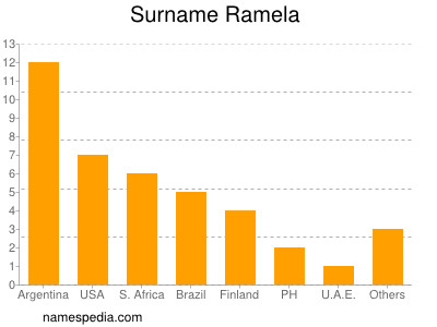 Surname Ramela